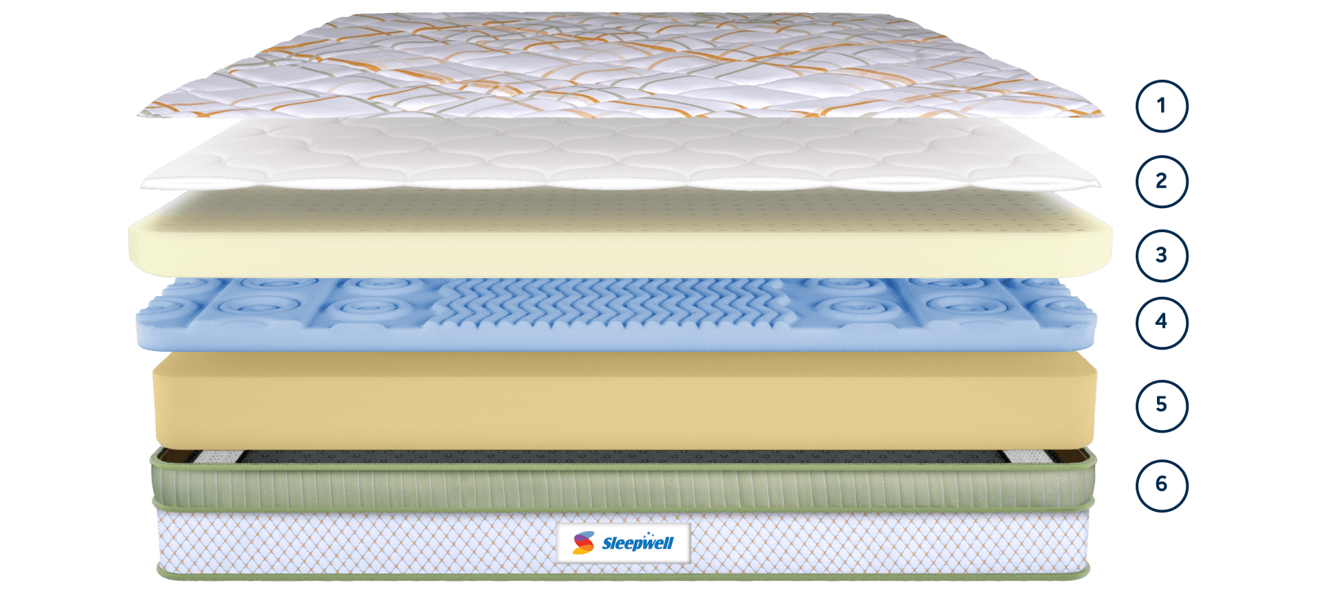 Sleepwell Comfort Mattresses - Media 14