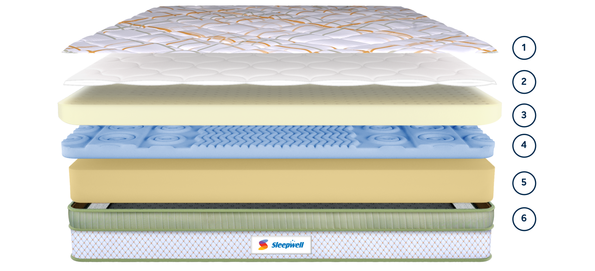 Sleepwell Comfort Mattresses - Media 14